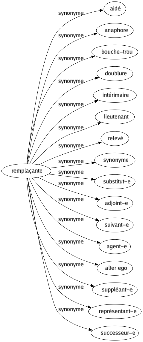 Synonyme de Remplaçante : Aidé Anaphore Bouche-trou Doublure Intérimaire Lieutenant Relevé Synonyme Substitut-e Adjoint-e Suivant-e Agent-e Alter ego Suppléant-e Représentant-e Successeur-e 