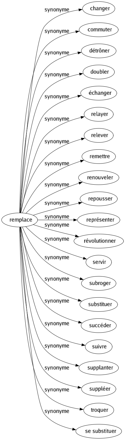 Synonyme de Remplace : Changer Commuter Détrôner Doubler Échanger Relayer Relever Remettre Renouveler Repousser Représenter Révolutionner Servir Subroger Substituer Succéder Suivre Supplanter Suppléer Troquer Se substituer 