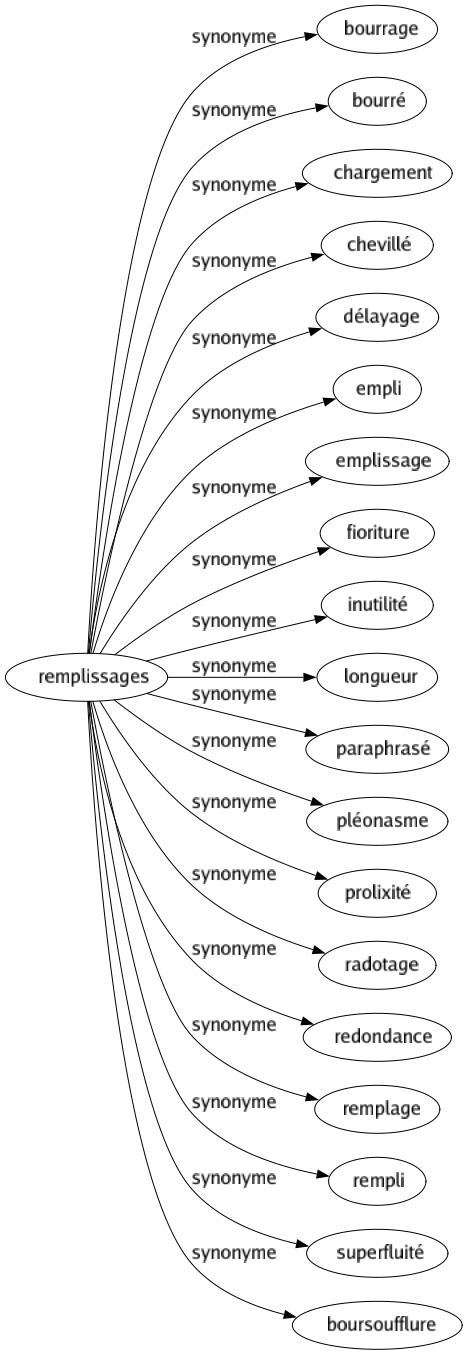 Synonyme de Remplissages : Bourrage Bourré Chargement Chevillé Délayage Empli Emplissage Fioriture Inutilité Longueur Paraphrasé Pléonasme Prolixité Radotage Redondance Remplage Rempli Superfluité Boursoufflure 