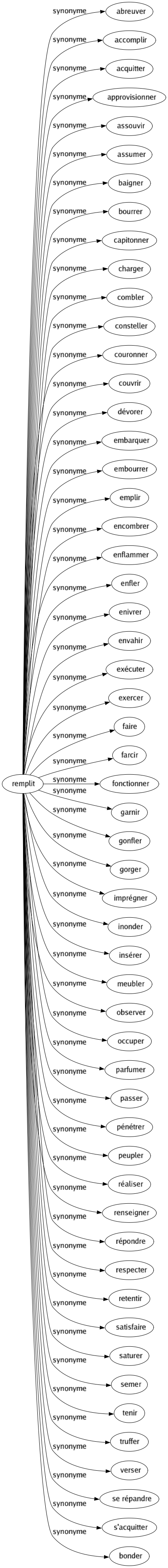 Synonyme de Remplit : Abreuver Accomplir Acquitter Approvisionner Assouvir Assumer Baigner Bourrer Capitonner Charger Combler Consteller Couronner Couvrir Dévorer Embarquer Embourrer Emplir Encombrer Enflammer Enfler Enivrer Envahir Exécuter Exercer Faire Farcir Fonctionner Garnir Gonfler Gorger Imprégner Inonder Insérer Meubler Observer Occuper Parfumer Passer Pénétrer Peupler Réaliser Renseigner Répondre Respecter Retentir Satisfaire Saturer Semer Tenir Truffer Verser Se répandre S'acquitter Bonder 