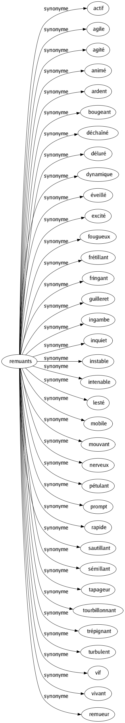 Synonyme de Remuants : Actif Agile Agité Animé Ardent Bougeant Déchaîné Déluré Dynamique Éveillé Excité Fougueux Frétillant Fringant Guilleret Ingambe Inquiet Instable Intenable Lesté Mobile Mouvant Nerveux Pétulant Prompt Rapide Sautillant Sémillant Tapageur Tourbillonnant Trépignant Turbulent Vif Vivant Remueur 