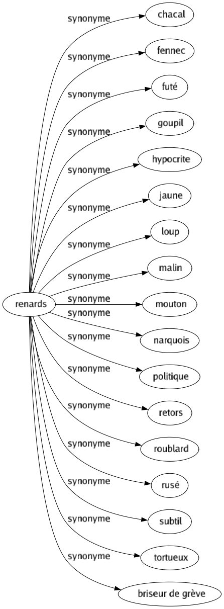 Synonyme de Renards : Chacal Fennec Futé Goupil Hypocrite Jaune Loup Malin Mouton Narquois Politique Retors Roublard Rusé Subtil Tortueux Briseur de grève 