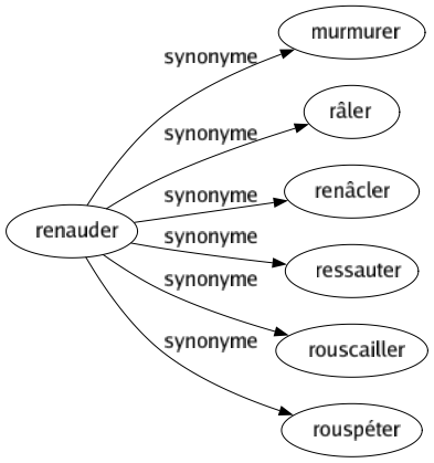 Synonyme de Renauder : Murmurer Râler Renâcler Ressauter Rouscailler Rouspéter 