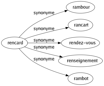 Synonyme de Rencard : Rambour Rancart Rendez-vous Renseignement Rambot 