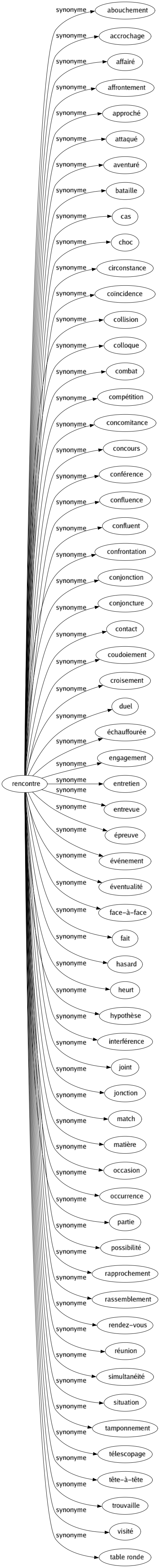 Synonyme de Rencontre : Abouchement Accrochage Affairé Affrontement Approché Attaqué Aventuré Bataille Cas Choc Circonstance Coïncidence Collision Colloque Combat Compétition Concomitance Concours Conférence Confluence Confluent Confrontation Conjonction Conjoncture Contact Coudoiement Croisement Duel Échauffourée Engagement Entretien Entrevue Épreuve Événement Éventualité Face-à-face Fait Hasard Heurt Hypothèse Interférence Joint Jonction Match Matière Occasion Occurrence Partie Possibilité Rapprochement Rassemblement Rendez-vous Réunion Simultanéité Situation Tamponnement Télescopage Tête-à-tête Trouvaille Visité Table ronde 