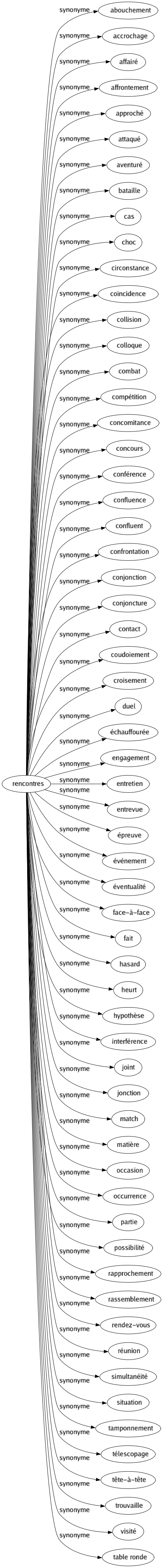 Synonyme de Rencontres : Abouchement Accrochage Affairé Affrontement Approché Attaqué Aventuré Bataille Cas Choc Circonstance Coïncidence Collision Colloque Combat Compétition Concomitance Concours Conférence Confluence Confluent Confrontation Conjonction Conjoncture Contact Coudoiement Croisement Duel Échauffourée Engagement Entretien Entrevue Épreuve Événement Éventualité Face-à-face Fait Hasard Heurt Hypothèse Interférence Joint Jonction Match Matière Occasion Occurrence Partie Possibilité Rapprochement Rassemblement Rendez-vous Réunion Simultanéité Situation Tamponnement Télescopage Tête-à-tête Trouvaille Visité Table ronde 