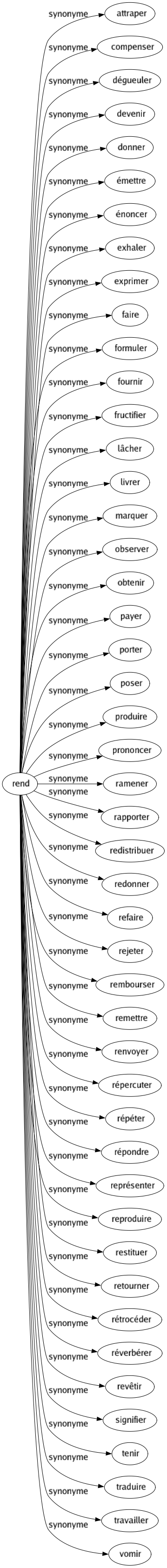 Synonyme de Rend : Attraper Compenser Dégueuler Devenir Donner Émettre Énoncer Exhaler Exprimer Faire Formuler Fournir Fructifier Lâcher Livrer Marquer Observer Obtenir Payer Porter Poser Produire Prononcer Ramener Rapporter Redistribuer Redonner Refaire Rejeter Rembourser Remettre Renvoyer Répercuter Répéter Répondre Représenter Reproduire Restituer Retourner Rétrocéder Réverbérer Revêtir Signifier Tenir Traduire Travailler Vomir 