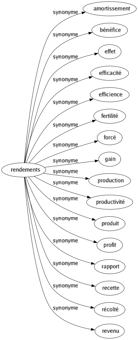 Synonyme de Rendements : Amortissement Bénéfice Effet Efficacité Efficience Fertilité Forcé Gain Production Productivité Produit Profit Rapport Recette Récolté Revenu 