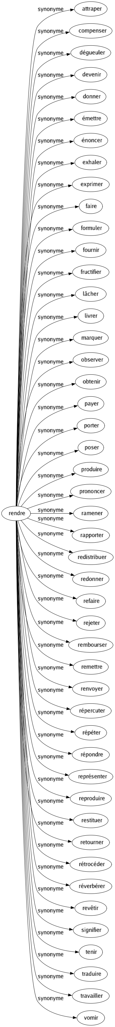 Synonyme de Rendre : Attraper Compenser Dégueuler Devenir Donner Émettre Énoncer Exhaler Exprimer Faire Formuler Fournir Fructifier Lâcher Livrer Marquer Observer Obtenir Payer Porter Poser Produire Prononcer Ramener Rapporter Redistribuer Redonner Refaire Rejeter Rembourser Remettre Renvoyer Répercuter Répéter Répondre Représenter Reproduire Restituer Retourner Rétrocéder Réverbérer Revêtir Signifier Tenir Traduire Travailler Vomir 