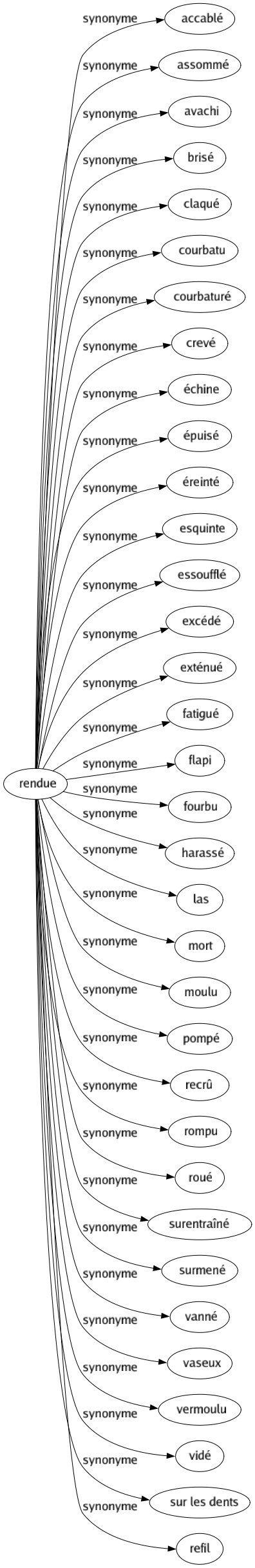 Synonyme de Rendue : Accablé Assommé Avachi Brisé Claqué Courbatu Courbaturé Crevé Échine Épuisé Éreinté Esquinte Essoufflé Excédé Exténué Fatigué Flapi Fourbu Harassé Las Mort Moulu Pompé Recrû Rompu Roué Surentraîné Surmené Vanné Vaseux Vermoulu Vidé Sur les dents Refil 