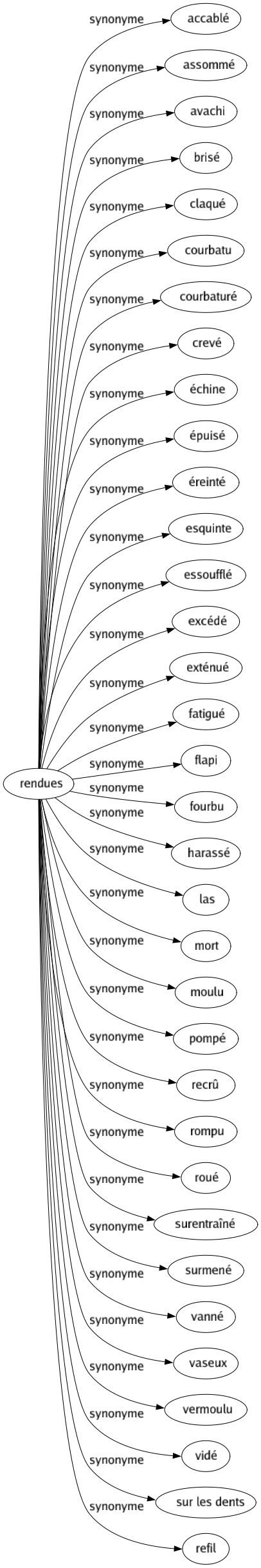 Synonyme de Rendues : Accablé Assommé Avachi Brisé Claqué Courbatu Courbaturé Crevé Échine Épuisé Éreinté Esquinte Essoufflé Excédé Exténué Fatigué Flapi Fourbu Harassé Las Mort Moulu Pompé Recrû Rompu Roué Surentraîné Surmené Vanné Vaseux Vermoulu Vidé Sur les dents Refil 