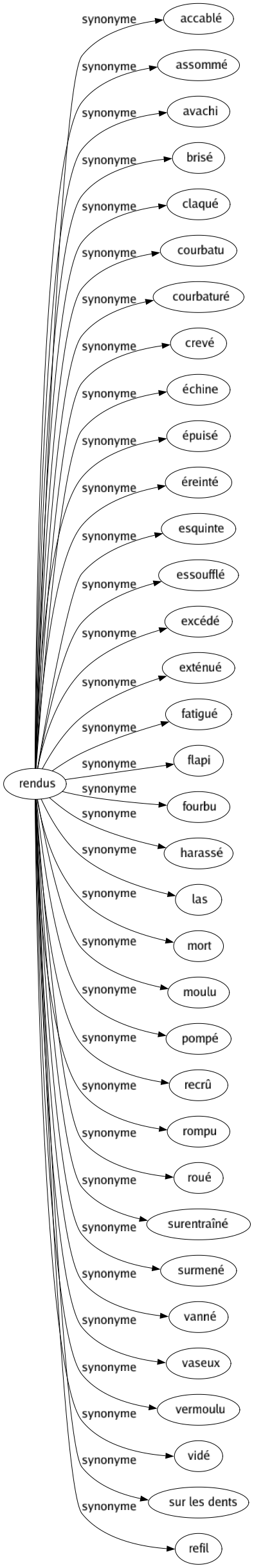 Synonyme de Rendus : Accablé Assommé Avachi Brisé Claqué Courbatu Courbaturé Crevé Échine Épuisé Éreinté Esquinte Essoufflé Excédé Exténué Fatigué Flapi Fourbu Harassé Las Mort Moulu Pompé Recrû Rompu Roué Surentraîné Surmené Vanné Vaseux Vermoulu Vidé Sur les dents Refil 