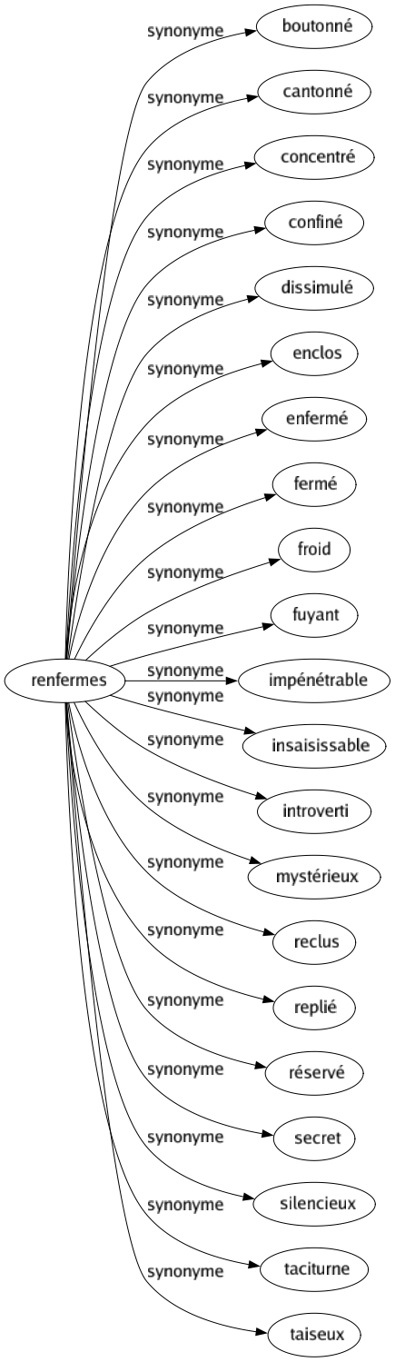 Synonyme de Renfermes : Boutonné Cantonné Concentré Confiné Dissimulé Enclos Enfermé Fermé Froid Fuyant Impénétrable Insaisissable Introverti Mystérieux Reclus Replié Réservé Secret Silencieux Taciturne Taiseux 