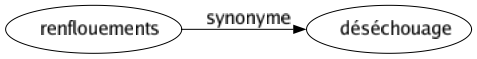 Synonyme de Renflouements : Déséchouage 