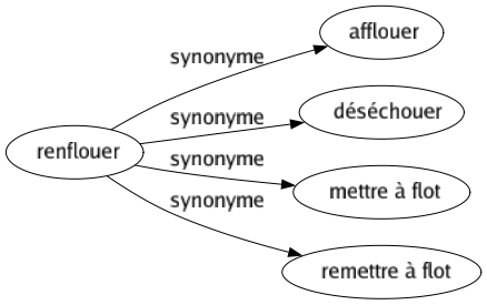 Synonyme de Renflouer : Afflouer Déséchouer Mettre à flot Remettre à flot 