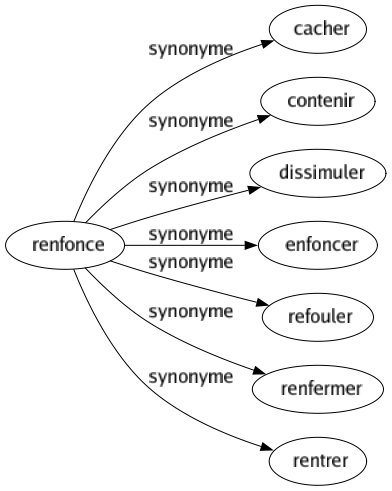 Synonyme de Renfonce : Cacher Contenir Dissimuler Enfoncer Refouler Renfermer Rentrer 