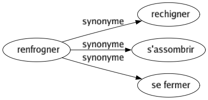 Synonyme de Renfrogner : Rechigner S'assombrir Se fermer 