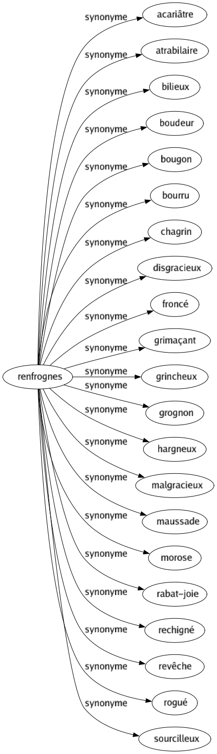 Synonyme de Renfrognes : Acariâtre Atrabilaire Bilieux Boudeur Bougon Bourru Chagrin Disgracieux Froncé Grimaçant Grincheux Grognon Hargneux Malgracieux Maussade Morose Rabat-joie Rechigné Revêche Rogué Sourcilleux 