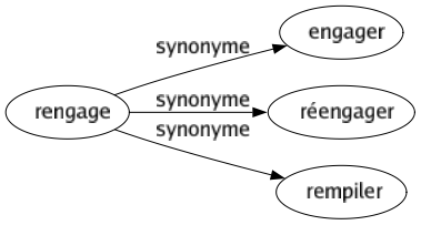 Synonyme de Rengage : Engager Réengager Rempiler 