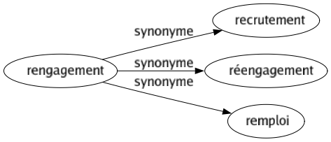 Synonyme de Rengagement : Recrutement Réengagement Remploi 