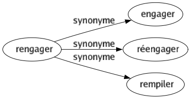 Synonyme de Rengager : Engager Réengager Rempiler 