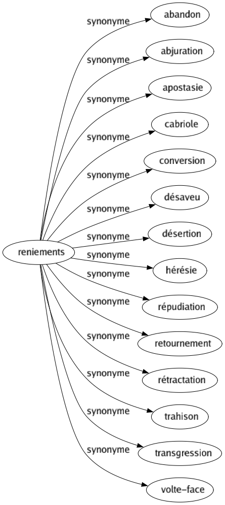 Synonyme de Reniements : Abandon Abjuration Apostasie Cabriole Conversion Désaveu Désertion Hérésie Répudiation Retournement Rétractation Trahison Transgression Volte-face 