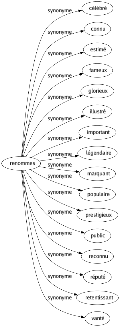 Synonyme de Renommes : Célébré Connu Estimé Fameux Glorieux Illustré Important Légendaire Marquant Populaire Prestigieux Public Reconnu Réputé Retentissant Vanté 