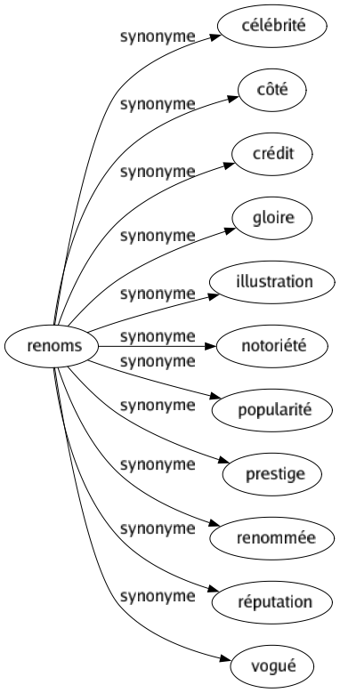 Synonyme de Renoms : Célébrité Côté Crédit Gloire Illustration Notoriété Popularité Prestige Renommée Réputation Vogué 