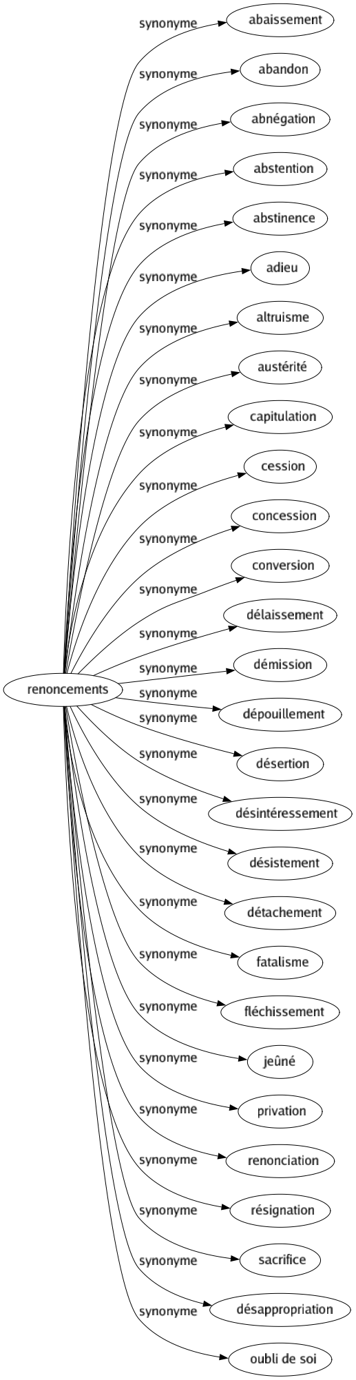 Synonyme de Renoncements : Abaissement Abandon Abnégation Abstention Abstinence Adieu Altruisme Austérité Capitulation Cession Concession Conversion Délaissement Démission Dépouillement Désertion Désintéressement Désistement Détachement Fatalisme Fléchissement Jeûné Privation Renonciation Résignation Sacrifice Désappropriation Oubli de soi 