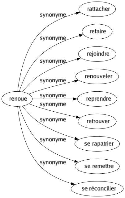 Synonyme de Renoue : Rattacher Refaire Rejoindre Renouveler Reprendre Retrouver Se rapatrier Se remettre Se réconcilier 