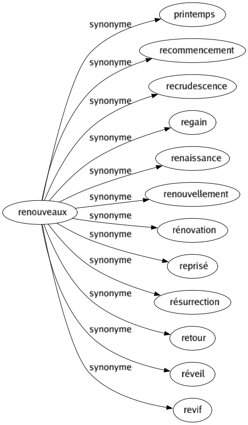 Synonyme de Renouveaux : Printemps Recommencement Recrudescence Regain Renaissance Renouvellement Rénovation Reprisé Résurrection Retour Réveil Revif 