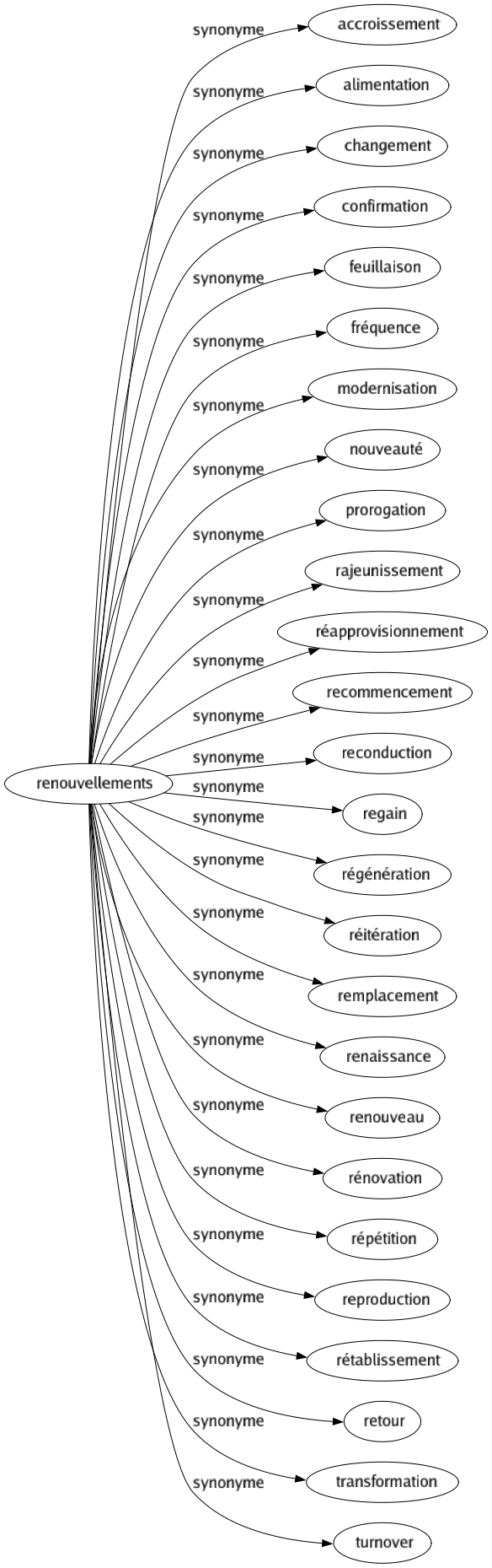 Synonyme de Renouvellements : Accroissement Alimentation Changement Confirmation Feuillaison Fréquence Modernisation Nouveauté Prorogation Rajeunissement Réapprovisionnement Recommencement Reconduction Regain Régénération Réitération Remplacement Renaissance Renouveau Rénovation Répétition Reproduction Rétablissement Retour Transformation Turnover 