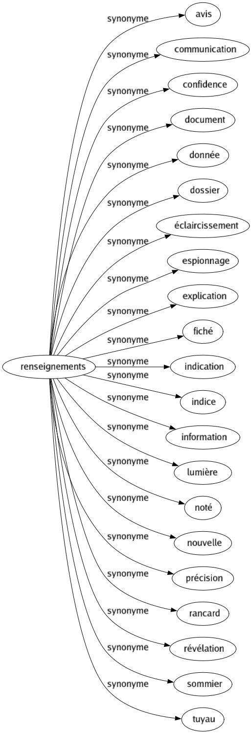 Synonyme de Renseignements : Avis Communication Confidence Document Donnée Dossier Éclaircissement Espionnage Explication Fiché Indication Indice Information Lumière Noté Nouvelle Précision Rancard Révélation Sommier Tuyau 