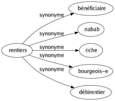 Synonyme de Rentiers : Bénéficiaire Nabab Riche Bourgeois-e Débirentier 