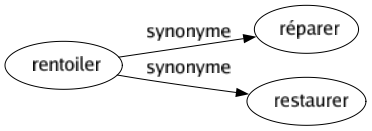 Synonyme de Rentoiler : Réparer Restaurer 