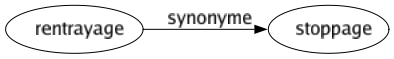 Synonyme de Rentrayage : Stoppage 