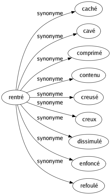 Synonyme de Rentré : Caché Cavé Comprimé Contenu Creusé Creux Dissimulé Enfoncé Refoulé 