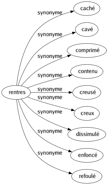 Synonyme de Rentres : Caché Cavé Comprimé Contenu Creusé Creux Dissimulé Enfoncé Refoulé 