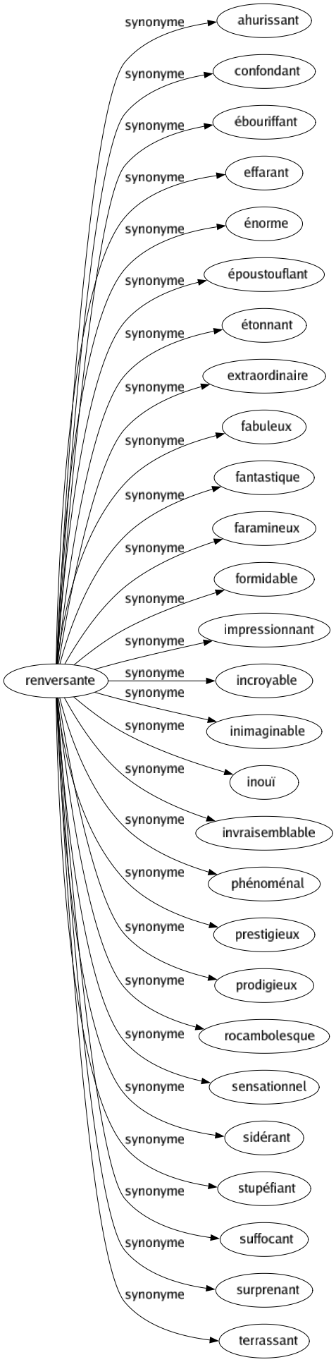 Synonyme de Renversante : Ahurissant Confondant Ébouriffant Effarant Énorme Époustouflant Étonnant Extraordinaire Fabuleux Fantastique Faramineux Formidable Impressionnant Incroyable Inimaginable Inouï Invraisemblable Phénoménal Prestigieux Prodigieux Rocambolesque Sensationnel Sidérant Stupéfiant Suffocant Surprenant Terrassant 