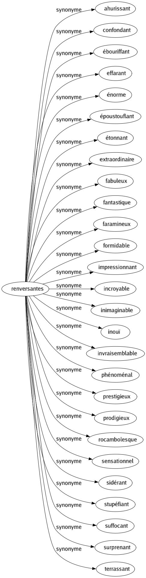 Synonyme de Renversantes : Ahurissant Confondant Ébouriffant Effarant Énorme Époustouflant Étonnant Extraordinaire Fabuleux Fantastique Faramineux Formidable Impressionnant Incroyable Inimaginable Inouï Invraisemblable Phénoménal Prestigieux Prodigieux Rocambolesque Sensationnel Sidérant Stupéfiant Suffocant Surprenant Terrassant 