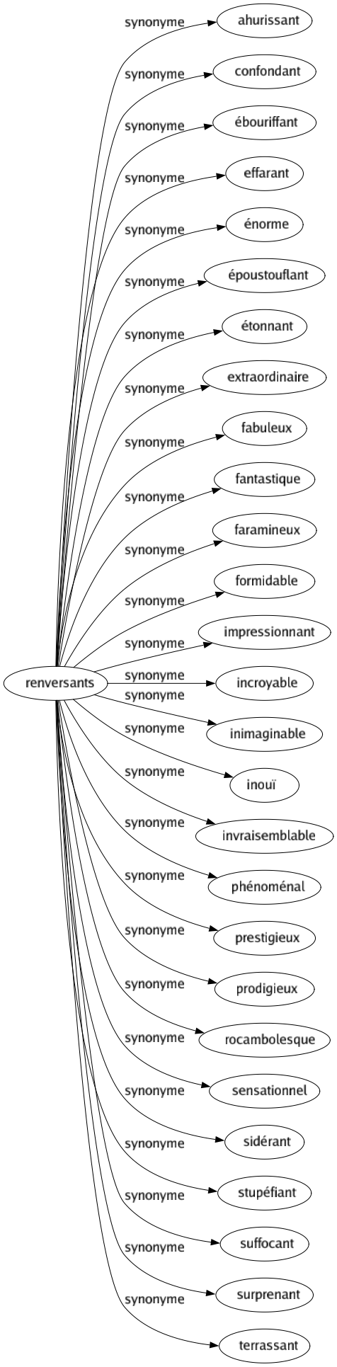 Synonyme de Renversants : Ahurissant Confondant Ébouriffant Effarant Énorme Époustouflant Étonnant Extraordinaire Fabuleux Fantastique Faramineux Formidable Impressionnant Incroyable Inimaginable Inouï Invraisemblable Phénoménal Prestigieux Prodigieux Rocambolesque Sensationnel Sidérant Stupéfiant Suffocant Surprenant Terrassant 