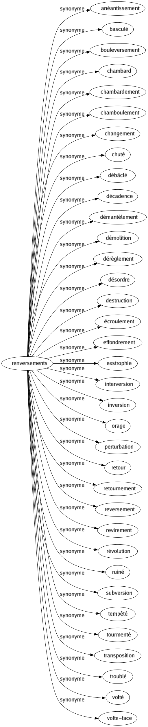 Synonyme de Renversements : Anéantissement Basculé Bouleversement Chambard Chambardement Chamboulement Changement Chuté Débâclé Décadence Démantèlement Démolition Dérèglement Désordre Destruction Écroulement Effondrement Exstrophie Interversion Inversion Orage Perturbation Retour Retournement Reversement Revirement Révolution Ruiné Subversion Tempêté Tourmenté Transposition Troublé Volté Volte-face 