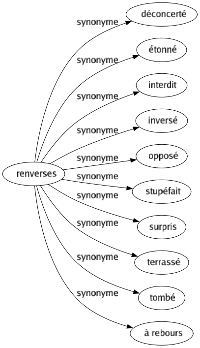 Synonyme de Renverses : Déconcerté Étonné Interdit Inversé Opposé Stupéfait Surpris Terrassé Tombé À rebours 