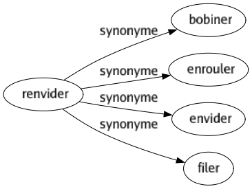 Synonyme de Renvider : Bobiner Enrouler Envider Filer 