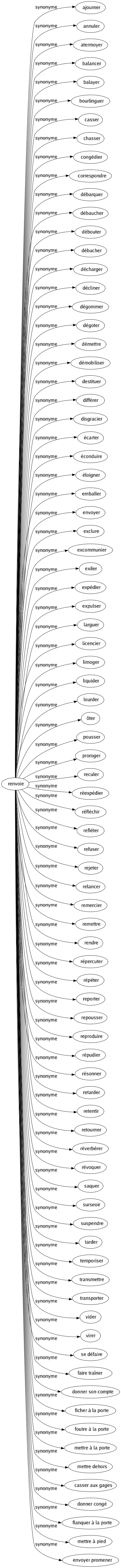 Synonyme de Renvoie : Ajourner Annuler Atermoyer Balancer Balayer Bourlinguer Casser Chasser Congédier Correspondre Débarquer Débaucher Débouter Débucher Décharger Décliner Dégommer Dégoter Démettre Démobiliser Destituer Différer Disgracier Écarter Éconduire Éloigner Emballer Envoyer Exclure Excommunier Exiler Expédier Expulser Larguer Licencier Limoger Liquider Lourder Ôter Pousser Proroger Reculer Réexpédier Réfléchir Refléter Refuser Rejeter Relancer Remercier Remettre Rendre Répercuter Répéter Reporter Repousser Reproduire Répudier Résonner Retarder Retentir Retourner Réverbérer Révoquer Saquer Surseoir Suspendre Tarder Temporiser Transmettre Transporter Vider Virer Se défaire Faire traîner Donner son compte Ficher à la porte Foutre à la porte Mettre à la porte Mettre dehors Casser aux gages Donner congé Flanquer à la porte Mettre à pied Envoyer promener 