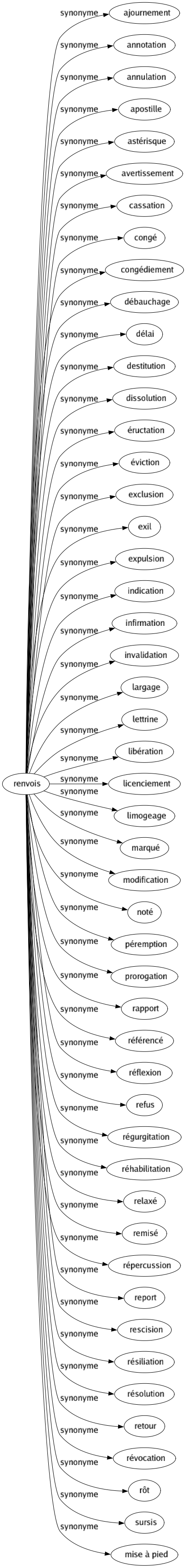 Synonyme de Renvois : Ajournement Annotation Annulation Apostille Astérisque Avertissement Cassation Congé Congédiement Débauchage Délai Destitution Dissolution Éructation Éviction Exclusion Exil Expulsion Indication Infirmation Invalidation Largage Lettrine Libération Licenciement Limogeage Marqué Modification Noté Péremption Prorogation Rapport Référencé Réflexion Refus Régurgitation Réhabilitation Relaxé Remisé Répercussion Report Rescision Résiliation Résolution Retour Révocation Rôt Sursis Mise à pied 