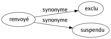 Synonyme de Renvoyé : Exclu Suspendu 