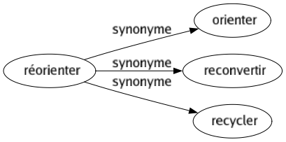 Synonyme de Réorienter : Orienter Reconvertir Recycler 