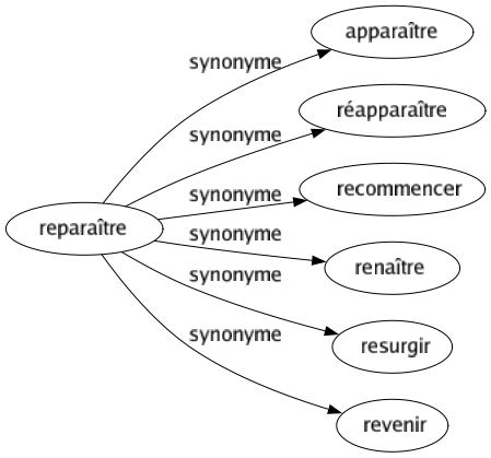 Synonyme de Reparaître : Apparaître Réapparaître Recommencer Renaître Resurgir Revenir 