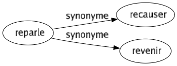 Synonyme de Reparle : Recauser Revenir 